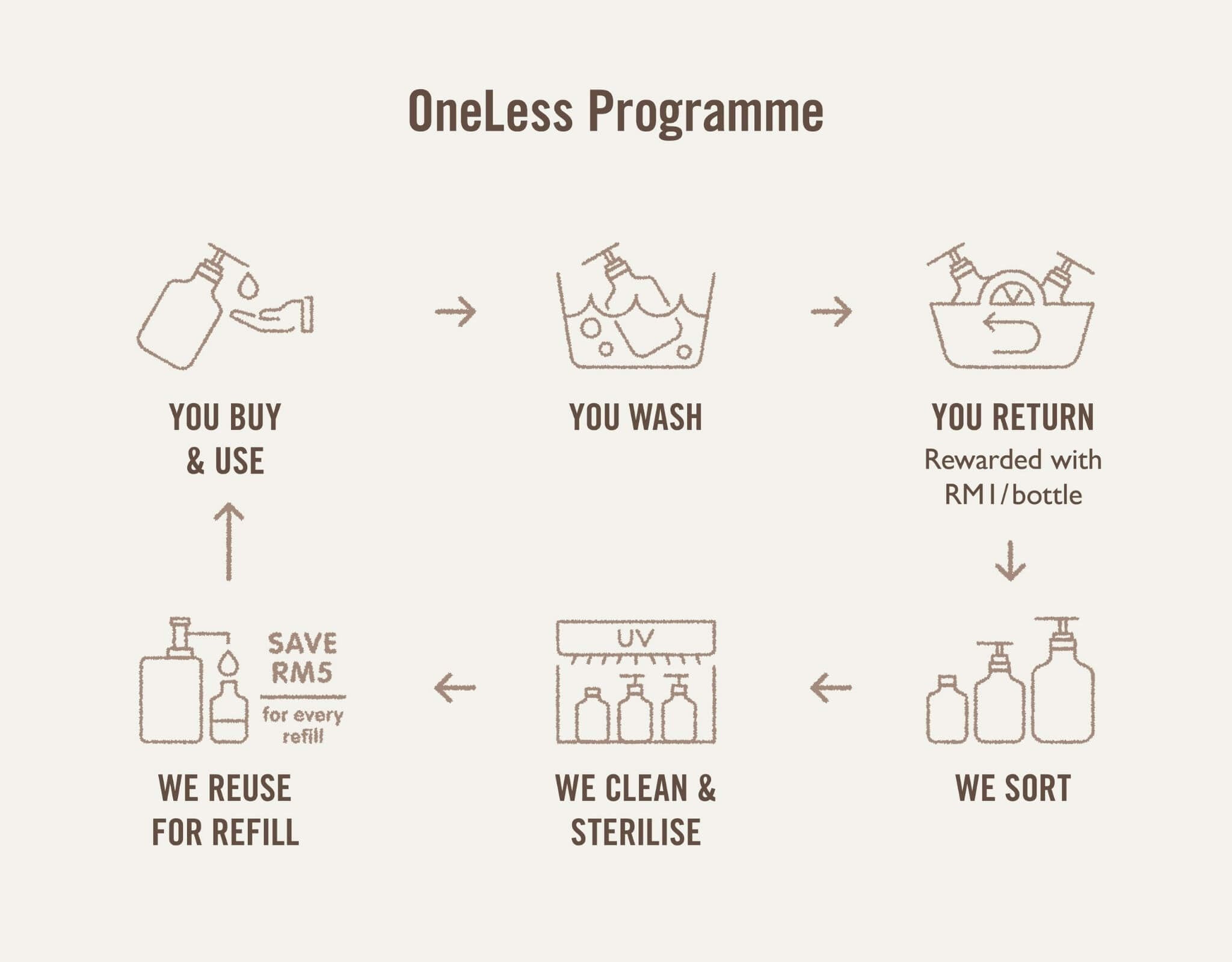 The Olive Tree OneLess Programme Reuse Refill Recycle